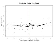 Scatter plot with regression discontinuity design showing change in share of Black police officers versus percent supporting a Black candidate, with a red dashed threshold line at 50%.
