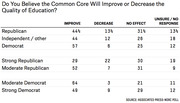 Table showing poll results by party affiliation on whether Common Core will improve or decrease education quality, with columns for Improve, Decrease, No Effect, and Unsure/No Response.