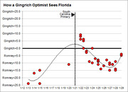 Scatter plot with trend line showing Florida polling data from a Gingrich optimist perspective, with a vertical dashed line marking the South Carolina Primary on 1/21.