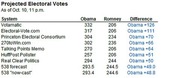 Table of projected Electoral Votes from various forecasting systems as of Oct. 10, 11 p.m., showing Obama, Romney, and difference columns.