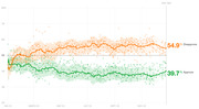 Line chart showing presidential approval and disapproval ratings from January through late 2023, with disapproval at 54.9% and approval at 39.7% on day 364.