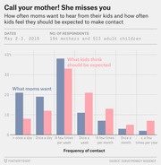 Grouped bar chart comparing how often moms want to hear from their kids versus how often kids think contact should be expected, by frequency category, from a May 2016 SurveyMonkey poll.