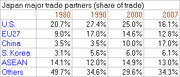 Table showing Japan's major trade partners as a share of trade for years 1980, 1990, 2000, and 2007.