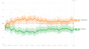 Line chart showing presidential approval and disapproval ratings over 763 days from January 2023 to February 21, with disapprove at 53.2% and approve at 42.5%.