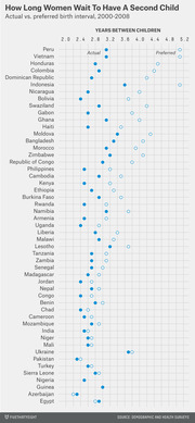 Dot plot comparing actual vs. preferred birth intervals in years between children for women across roughly 50 countries, 2000-2008.