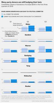 Small multiples bar chart showing candidates' shares of donations of at least $200 in Q1-Q3 2019, comparing all committee donors vs. those who gave over $1,000 to a candidate.