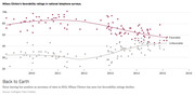 Scatter plot with trend lines showing Hillary Clinton's favorable and unfavorable ratings in national telephone surveys from 2009 to 2015, with favorable ratings declining after 2013.