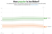 Line chart showing Joe Biden's approval and disapproval ratings from Jan. 23–27, 2021, with approve at 53.9% and disapprove at 35.1% on Day 8.