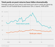 Line chart showing average yards per punt return and total punt-return yards per game for FBS teams from 1978 to 2019, with total return yards peaking around 2003 then falling dramatically.