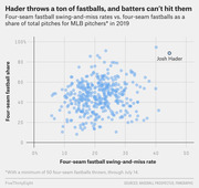Scatter plot showing four-seam fastball swing-and-miss rates vs. fastball share of total pitches for MLB pitchers in 2019, with Josh Hader highlighted as an outlier in the top right.
