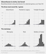 Small multiples bar charts showing BoardGameGeek rating distributions for six board games including Gloomhaven, Pandemic Legacy, Twilight Struggle, Monopoly, Risk, and Settlers of Catan.