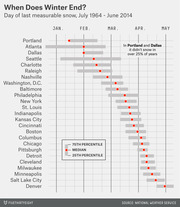 Horizontal range chart showing the median and interquartile range of the last measurable snow date for 25 US cities, based on data from July 1964 to June 2014.