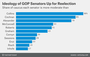 Horizontal bar chart showing the ideology of GOP senators up for reelection, ranked by share of caucus each senator is more moderate than, from Collins at 96% to Inhofe at 17%.