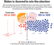 FiveThirtyEight infographic showing 100 simulated election outcomes where Biden wins 89 in 100 and Trump wins 10 in 100, displayed as colored dots along an electoral vote margin axis.