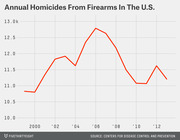 Line chart showing annual homicides from firearms in the U.S. from 2000 to 2013, with values ranging roughly between 11,000 and 13,000.
