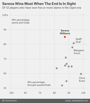 Scatter plot comparing win percentage in semis and finals vs. through quarterfinals for 12 Open era players with five or more Grand Slam titles, highlighting Serena Williams.