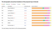 Table with stacked bar charts showing the demographic and partisan breakdown of 8 proposed Colorado congressional districts, listing incumbent, partisan lean, and racial makeup.