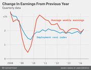 Line chart showing quarterly change in earnings from previous year for average weekly earnings and employment cost index from 2008 to 2014.