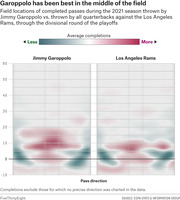 Heat map comparing field locations of completed passes by Jimmy Garoppolo vs. all quarterbacks against the Los Angeles Rams during the 2021 season through the divisional round of the playoffs.