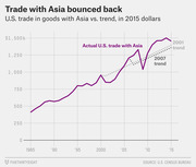 Line chart showing U.S. trade in goods with Asia in 2015 dollars from 1985 to 2015, with actual trade in purple and two dotted trend lines from 2001 and 2007.