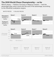 Small multiples line charts showing Stockfish engine advantage evaluations for each of the first 8 games of the 2018 World Chess Championship between Caruana and Carlsen, all ending in draws.
