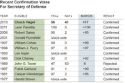 Table showing recent Senate confirmation votes for Secretary of Defense from 1977 to 2013, including yeas, nays, margin, and result.