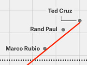 Scatter plot excerpt showing data points for Ted Cruz, Rand Paul, and Marco Rubio with a red trend line on a grid background.