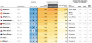 FiveThirtyEight college football playoff forecast table showing rankings, playoff chances, national title odds, and win/loss forecast impacts for top 10 teams.