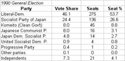 Table showing 1990 Japan General Election results by party, including vote share, seats won, and seat percentage.