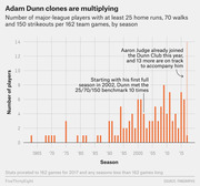Bar chart showing the number of MLB players per season with at least 25 home runs, 70 walks, and 150 strikeouts per 162 games, from the 1960s through 2017.