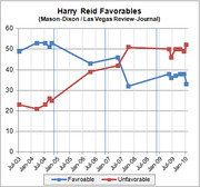 Line chart showing Harry Reid's favorable and unfavorable ratings from July 2003 to January 2010, based on Mason-Dixon/Las Vegas Review-Journal polling.