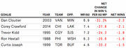 Table showing goalies with the worst net change in win percentage per 60 minutes played, including year, team, opponent, MP/60, and net wins.