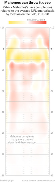 Heat map showing Patrick Mahomes's pass completions relative to the average NFL quarterback by field location from 2018-20, with warmer colors indicating more completions.