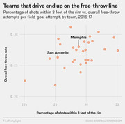 Scatter plot showing NBA teams' percentage of shots within 3 feet of the rim vs. overall free-throw rate per field-goal attempt for the 2016-17 season, with Memphis and San Antonio labeled.