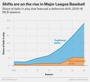 Area chart showing the share of balls in play featuring traditional and non-traditional defensive shifts in MLB from 2010 to 2016, with both types rising sharply.