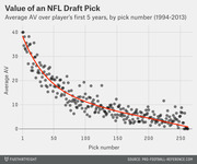 Scatter plot with fitted curve showing average Approximate Value of NFL draft picks over their first 5 years by pick number from 1994 to 2013, declining sharply from pick 1 to 250.