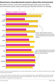 Paired horizontal bar chart comparing public perception of environmental concern versus actual reported concern across demographic groups including Latino, Black, Asian, low-income, and white Americans.