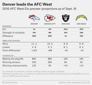 Table comparing 2016 AFC West NFL teams Denver, Kansas City, Oakland, and San Diego on Elo rankings, simulated season stats, and playoff chances as of Sept. 9.