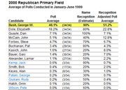 Table showing 2000 Republican Primary Field poll averages and name recognition estimates from January-June 1999, with George W. Bush leading at 46.1%.