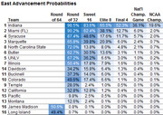 East Advancement Probabilities table showing NCAA tournament advancement percentages for 16 teams across rounds from Round of 64 through NCAA Championship.