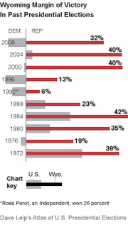 Horizontal bar chart showing Wyoming margin of victory for Democratic and Republican candidates in past presidential elections from 1972 to 2008.