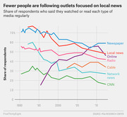 Line chart showing the share of respondents who regularly watched or read each type of media from 1990 to 2013, with most local-focused outlets declining over time.