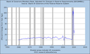 Line chart showing the Board of Governors Monetary Base adjusted for changes in reserve requirements from 1950 to 2020, with a dramatic spike around 2008.
