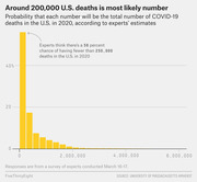 Bar chart showing the probability distribution of total U.S. COVID-19 deaths in 2020 according to expert estimates, with around 200,000 deaths being the most likely outcome.