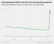 Line chart showing the seasonally adjusted civilian unemployment rate from 2015 to 2020, with a sharp spike to nearly 15% during the pandemic followed by a slight decline.