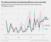 Line chart showing the number of 15-second cable news clips mentioning Elizabeth Warren on Fox News, MSNBC, and CNN from January to October 2019.