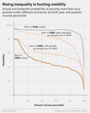 Line chart showing actual and projected probability of earning more than your parents by birth year and parents' income percentile, comparing 1940 and 1980 birth cohorts under different inequality scenarios.