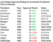 Table showing last Gallup approval ratings for incumbent presidents prior to election, with year, approval percentage, win/loss result, and dates.