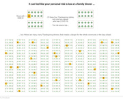 Icon-driven infographic showing how COVID-19 risk at Thanksgiving dinners seems low individually but creates community-wide danger when many dinners occur simultaneously.