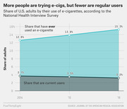 Area chart showing share of U.S. adults who have ever used or currently use e-cigarettes from 2014 to 2016, with ever-users rising to 15.3% while current users declined to 3.2%.